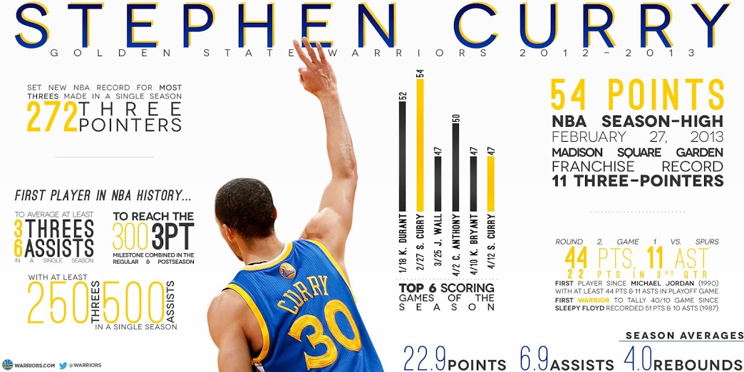 Stephen Curry Stats